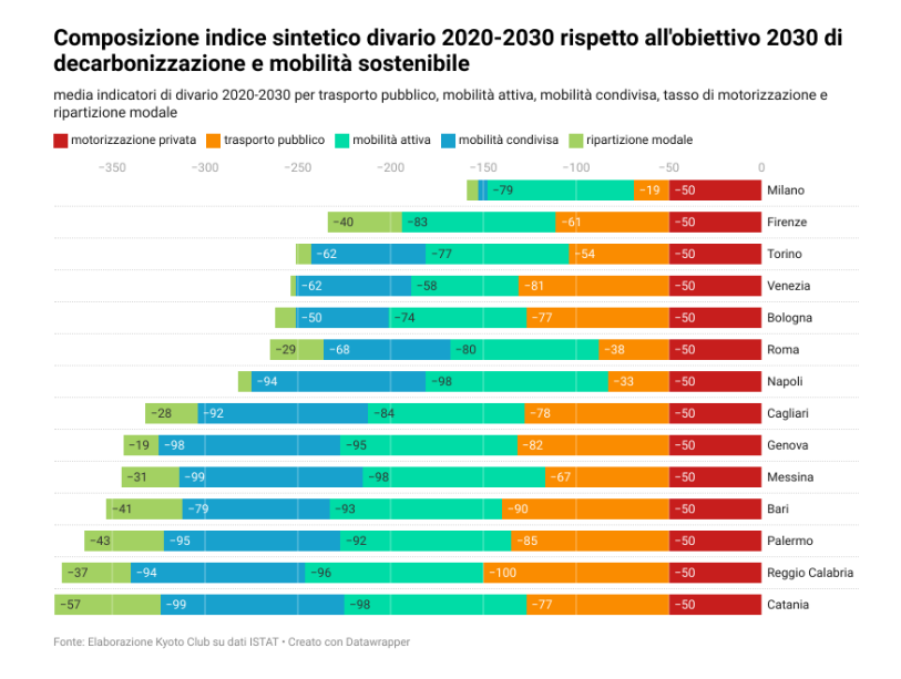 rapporto mobilitaria divario