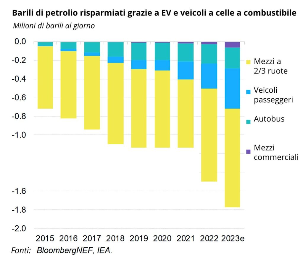 quantità di petrolio evitato tra 2015 e 2023